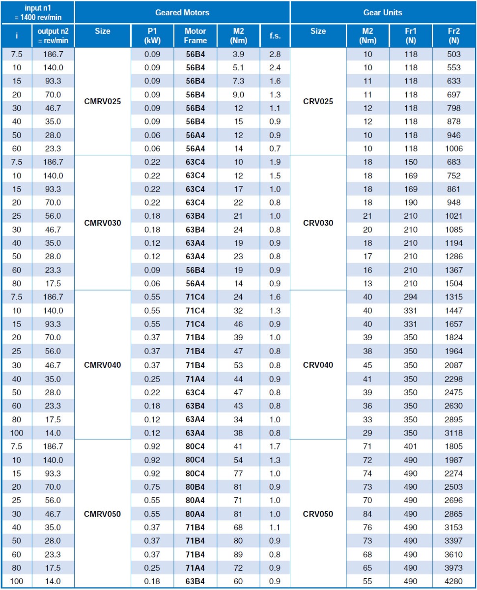 Fv To Gs Conversion Chart