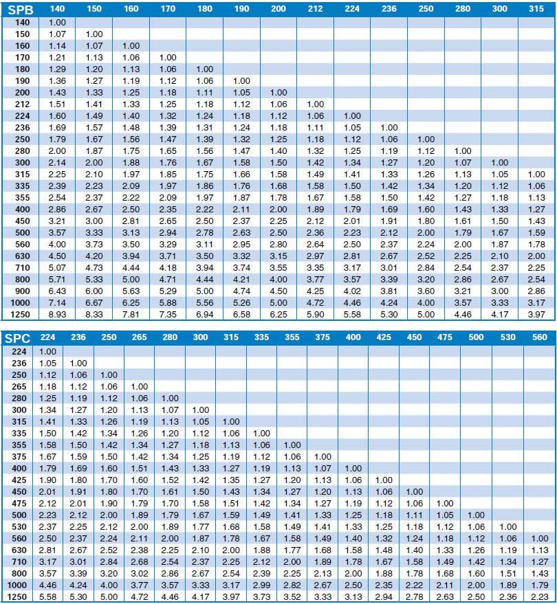 Belts Drives - Wedge belt selection procedure