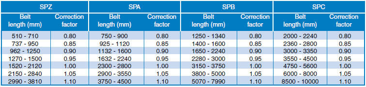 Belts Drives - Wedge Belt Selection Procedure